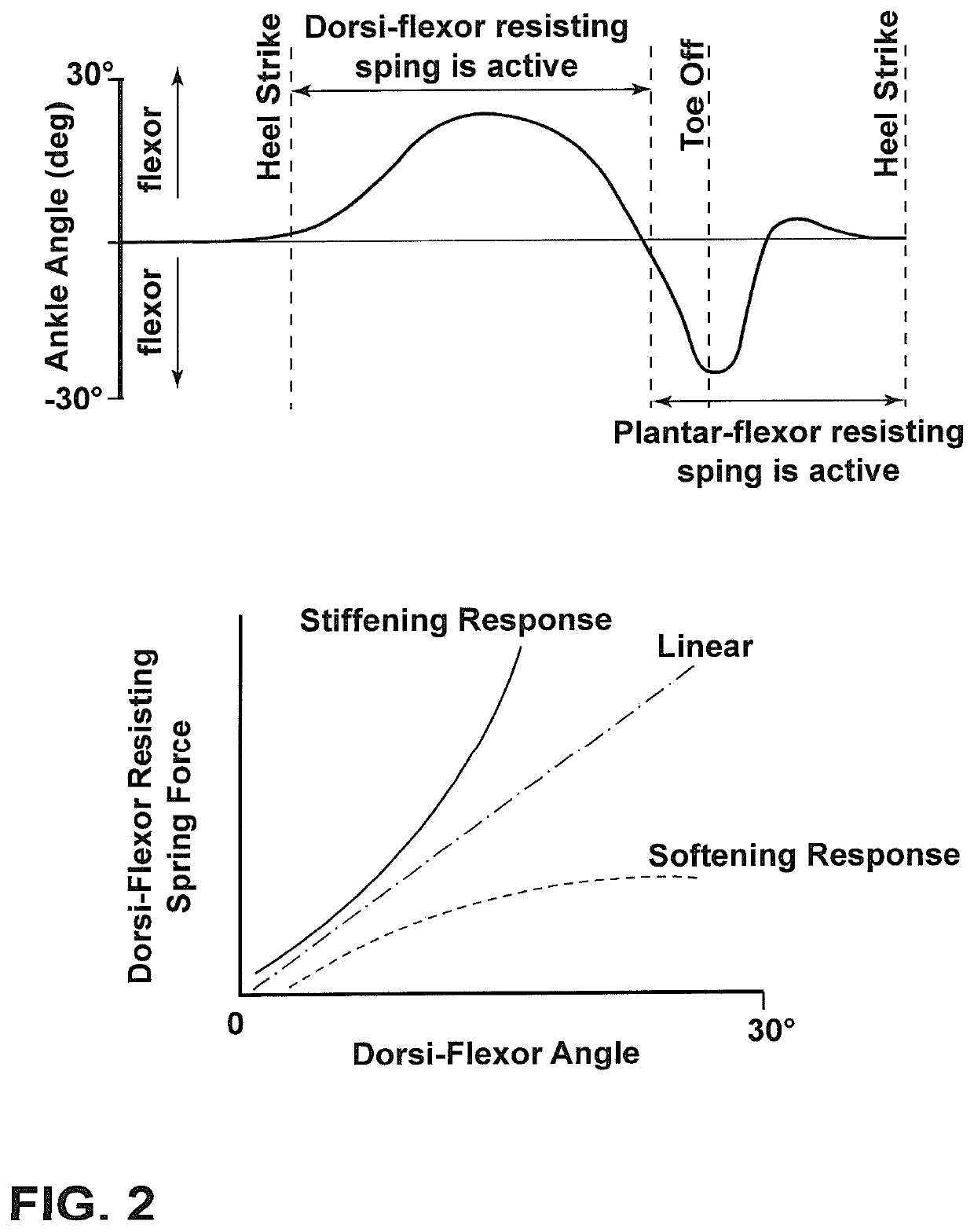 Differential and variable stiffness orthosis design with adjustment methods, monitoring and intelligence