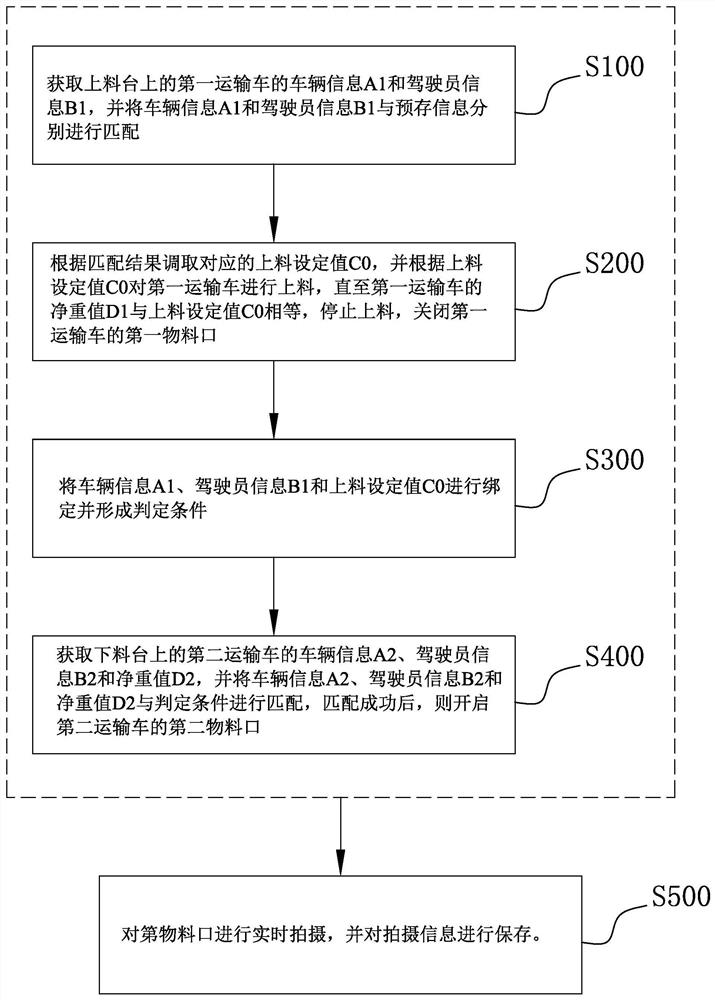 Material transportation monitoring method and system and storage medium