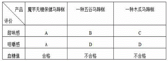 Sugarfree health-care konjac and water chestnut cakes and preparation method thereof