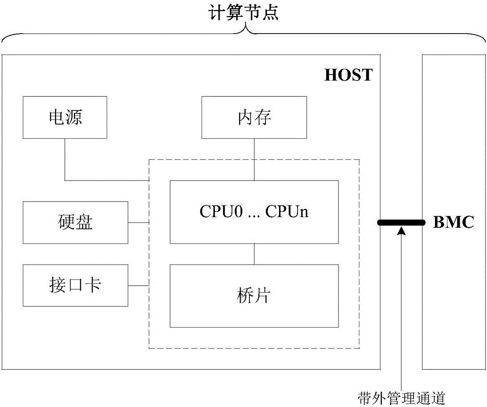 Design method for separating computing function and management function of server