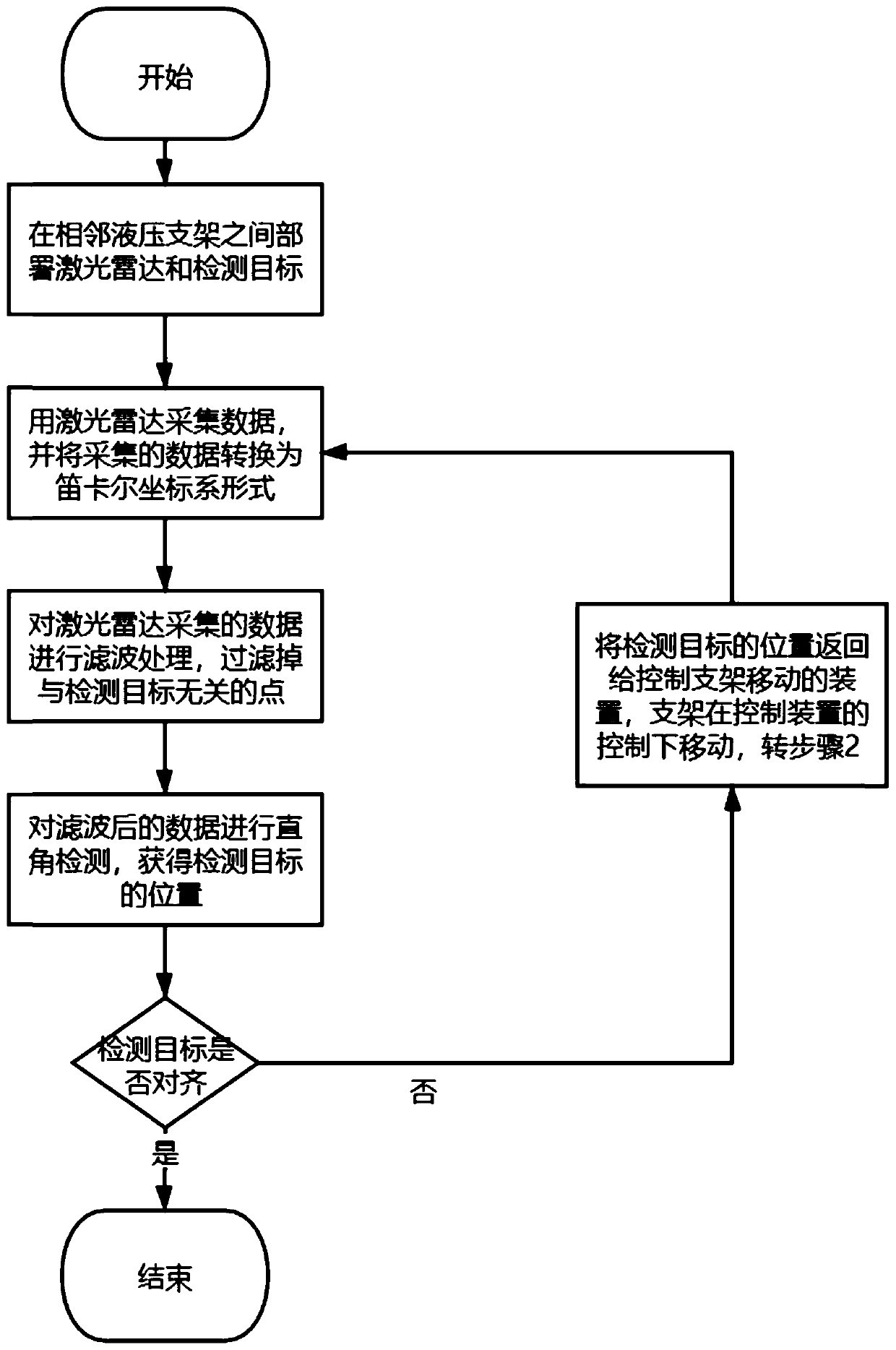 Hydraulic support alignment method based on laser radar