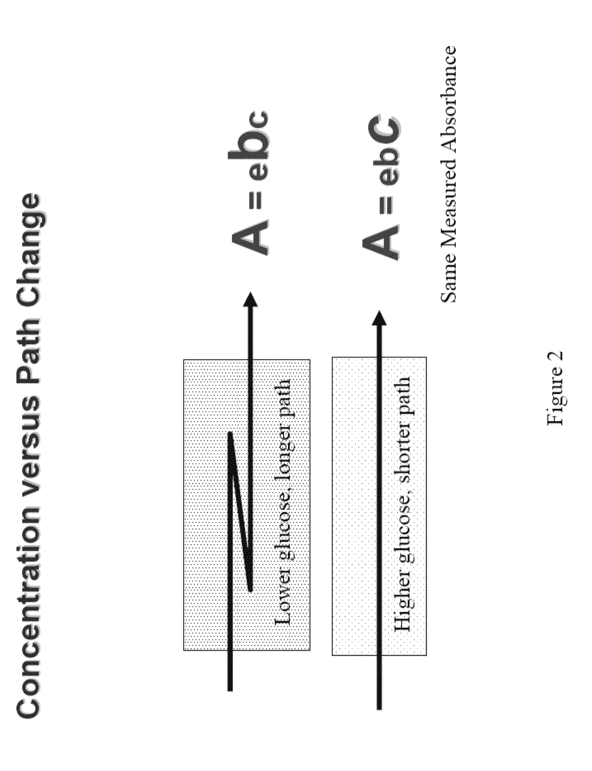 Methods and Apparatuses for Noninvasive Determinations of Analytes