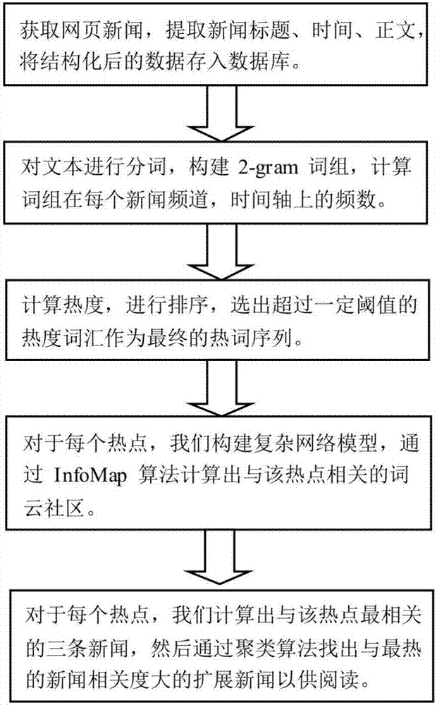 Machine learning model-based social hotspot discovery method