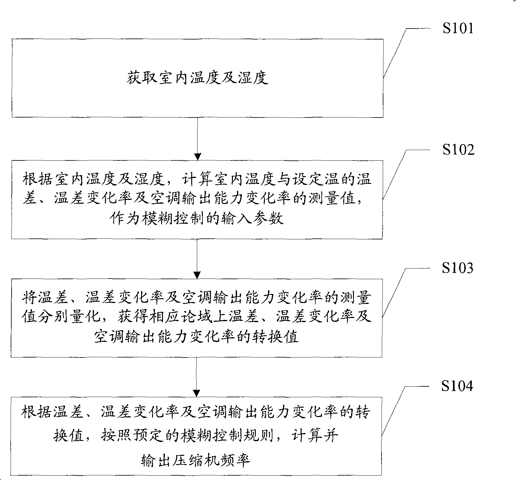 Variable-frequency air-conditioner control method and control device thereof