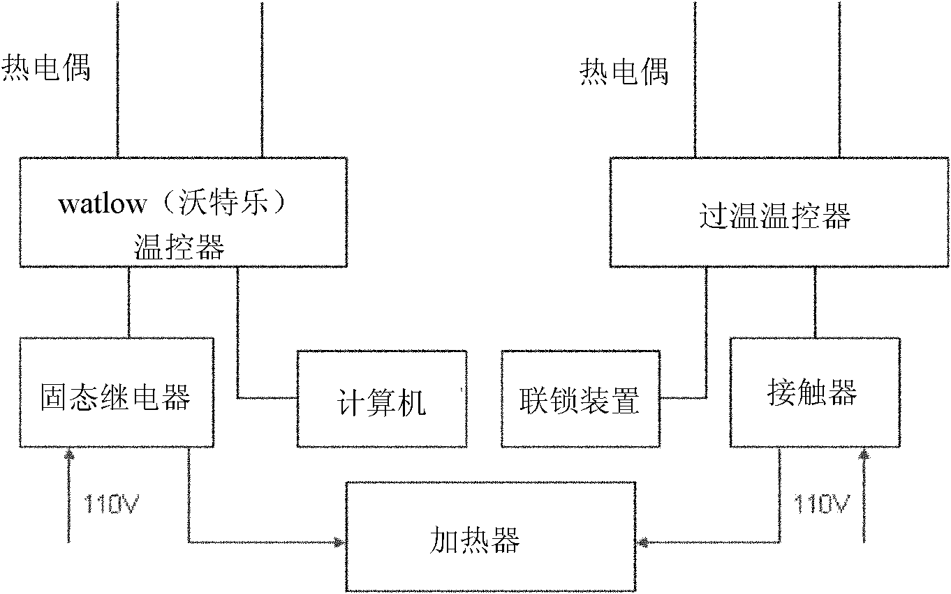 Wafer processing machine with automatic temperature control function