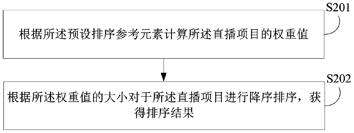 Live broadcast recommendation method and device