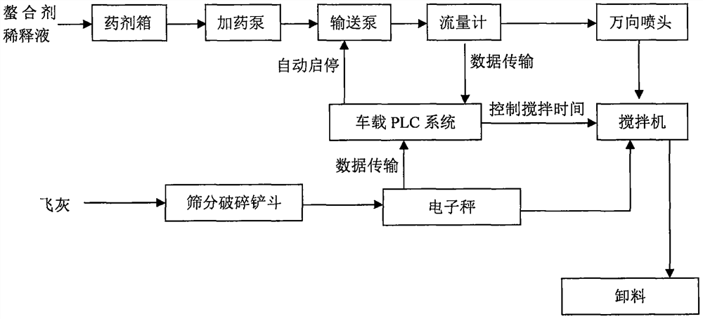 Mobile emergency solidification and stabilization equipment for household garbage incineration fly ash