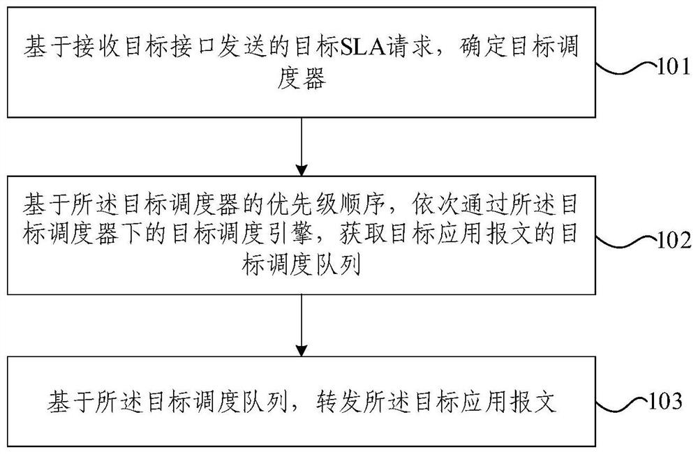 Scheduling method and device in service customization network based on terminal equipment