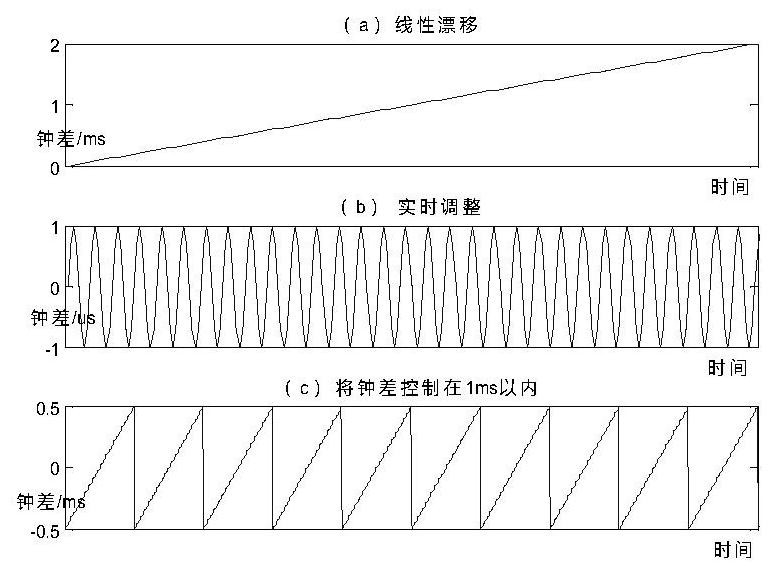 A high-precision time transfer method based on gnss