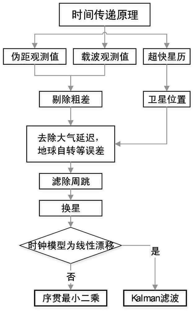 A high-precision time transfer method based on gnss