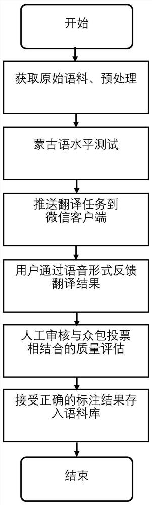 A crowdsourcing construction method of Chinese-Mongolian corpus based on WeChat public platform
