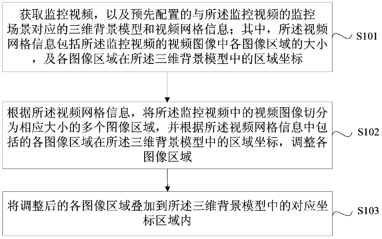 Method and device for three-dimensional display of surveillance video