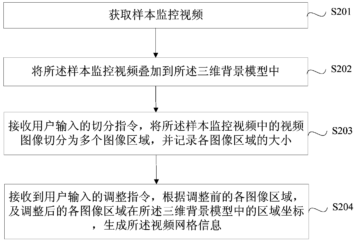 Method and device for three-dimensional display of surveillance video