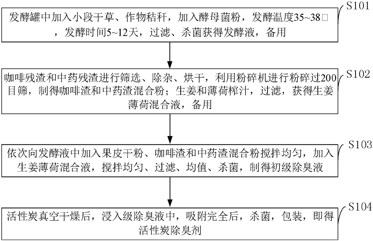 Activated carbon deodorant and preparation method