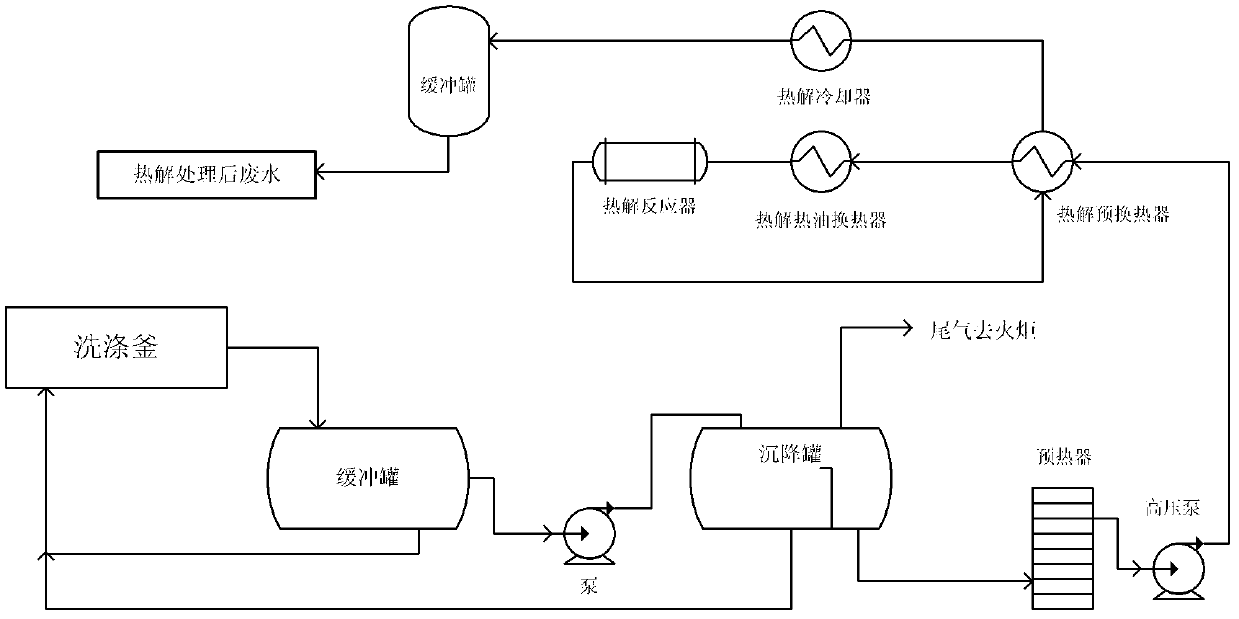 Oxidative pyrolysis process of dinitrotoluene wastewater