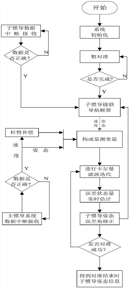 Airborne distributed inertial attitude measurement system and transfer alignment method of airborne distributed inertial attitude measurement system
