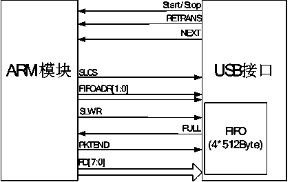 Unidirectional U disk file transmission equipment based on optocoupler