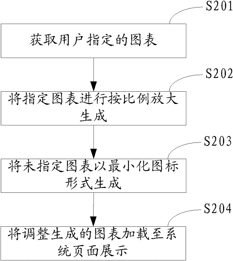Chart browsing method, device and system