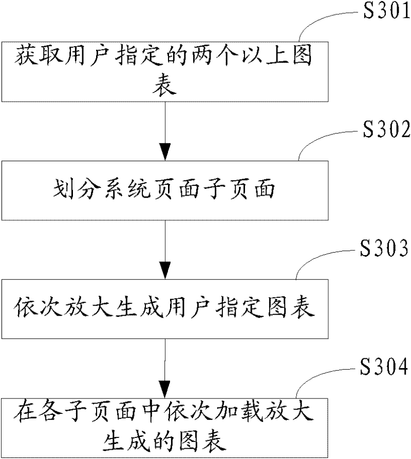 Chart browsing method, device and system