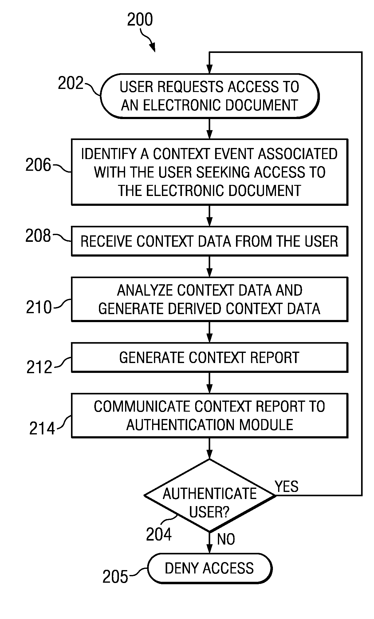 Method and apparatus for periodic context-aware authentication