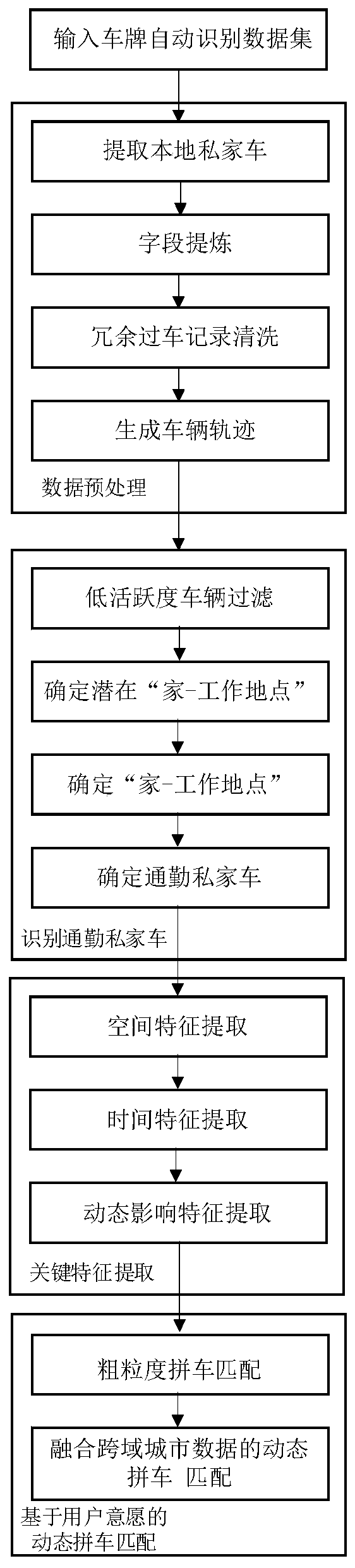 Dynamic Carpooling Recommendation Method for Commuter Private Cars