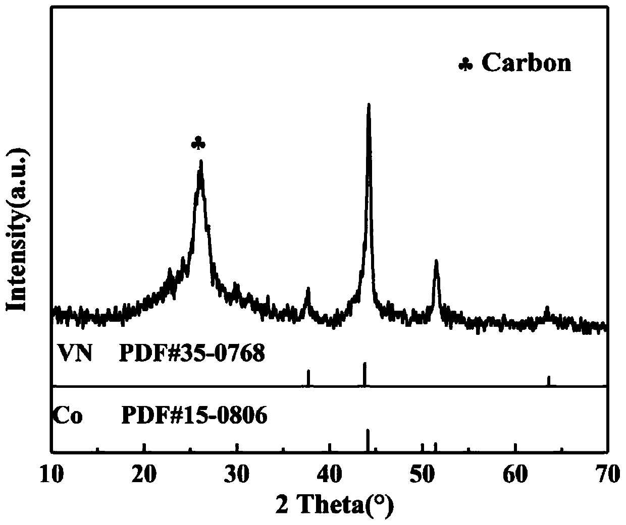 Carbon tube supported ultra-small VN hydrogen production electrocatalyst, synthesis method and application