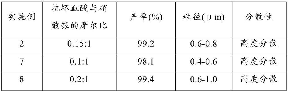 High-dispersity silver powder for preparing front silver paste of solar cell and preparation method of high-dispersity silver powder