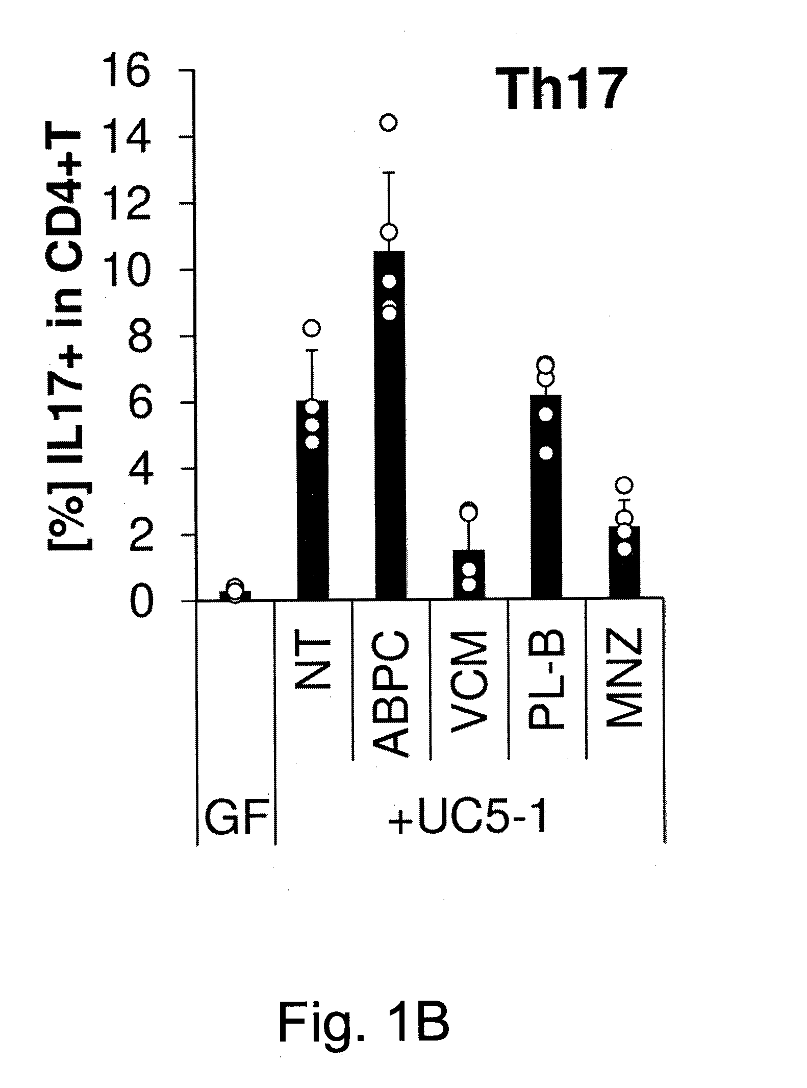 Compositions and methods for induction of th17 cells