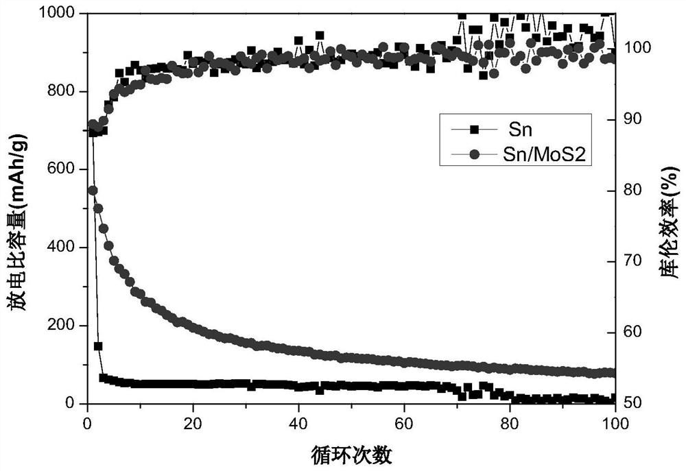 A kind of nano tin-molybdenum disulfide composite negative electrode material and its preparation method and application