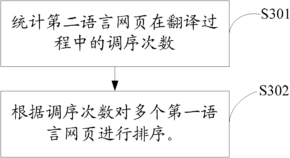 Webpage sorting method and system in cross-language search