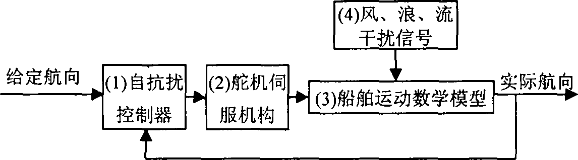 Ship course active disturbance rejection controller