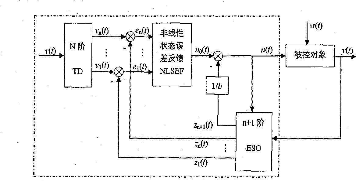 Ship course active disturbance rejection controller