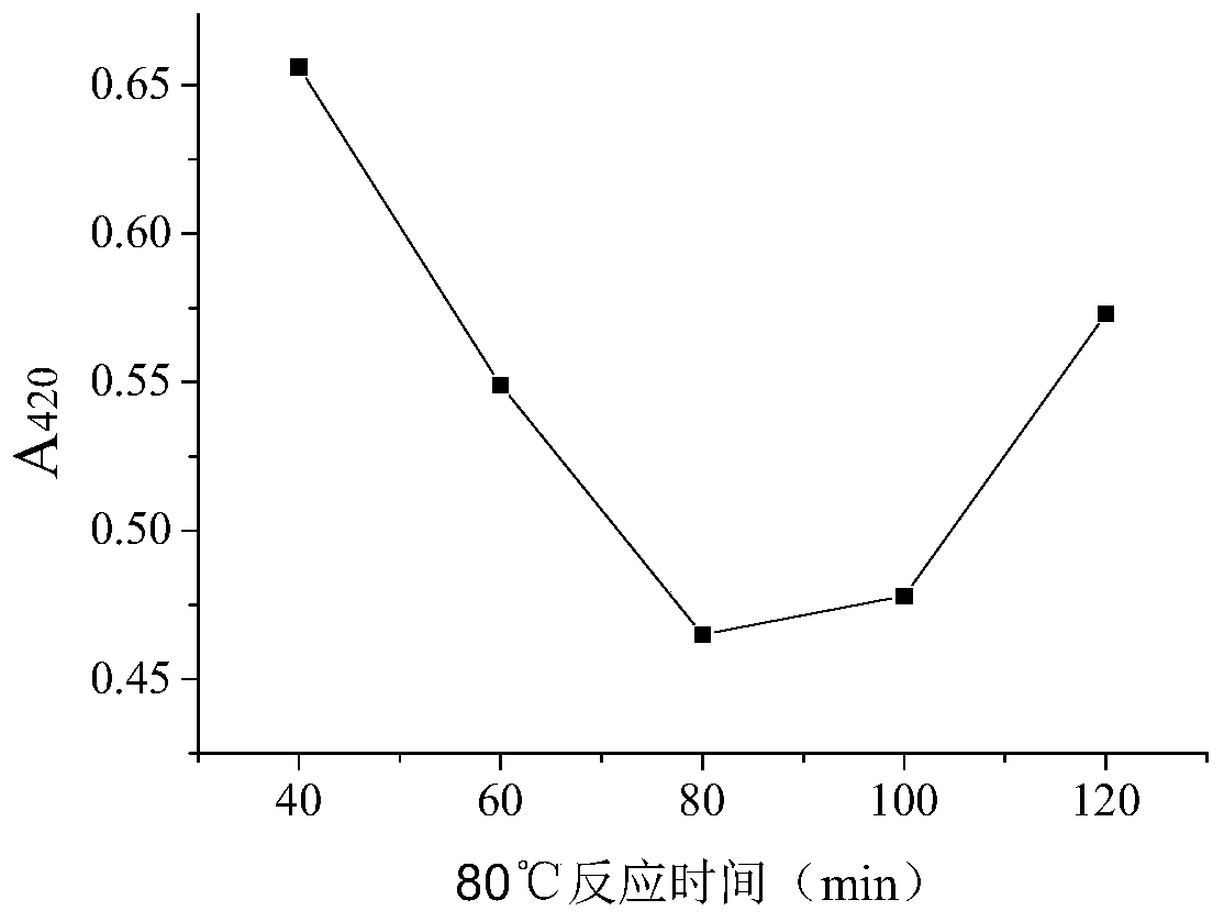 A method for preparing intermediates by reducing glutathione indicating amino acid Maillard reaction