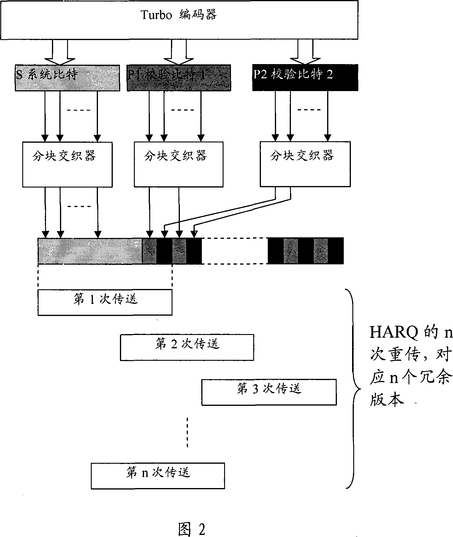 Method for generating turbo-code block intersection and HARQ packet