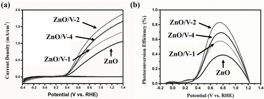 Vanadium-doped ZnO nanorod array photo-anode, and preparation method and application thereof