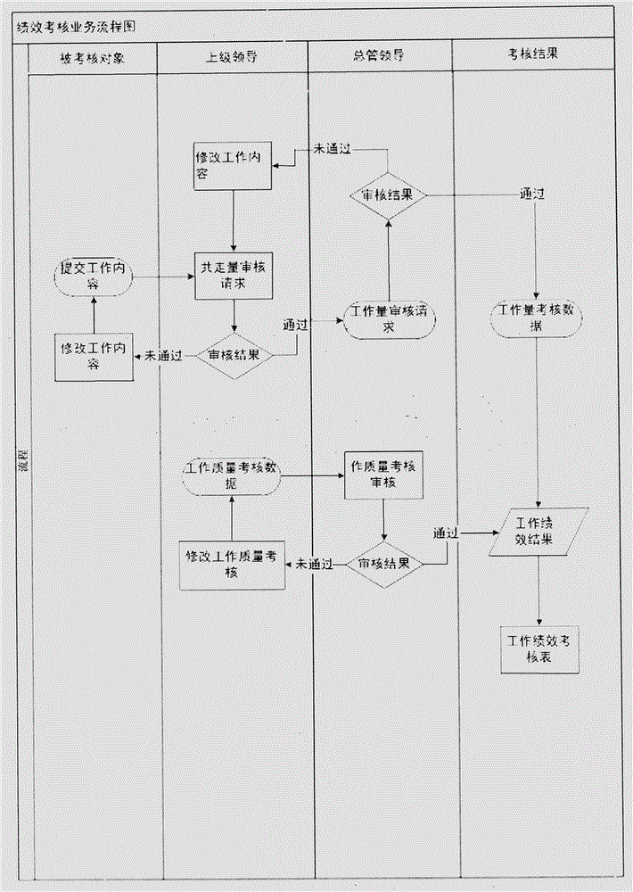 Government department and public institution worker performance salary examination software