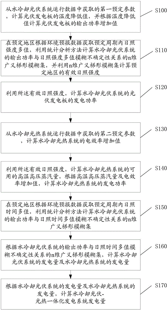Generating capacity calculating method and system for water-cooling photovoltaic-photothermal power generating system