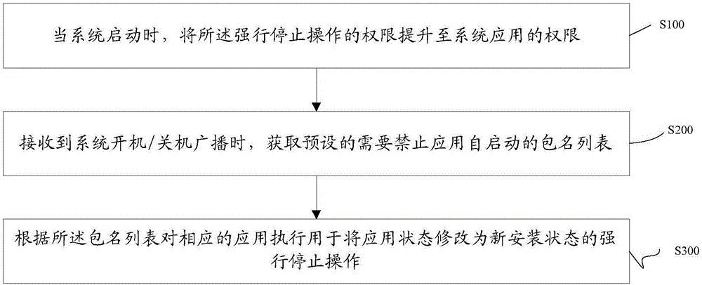Control method and system for forbidding self-starting of application