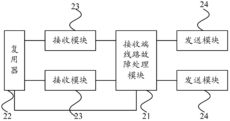 Receiving equipment, transmitting equipment, and line fault processing method and system