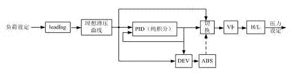 Sliding-pressure operation unit optimizing control method in automatic gain control (AGC) mode