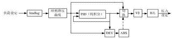 Sliding-pressure operation unit optimizing control method in automatic gain control (AGC) mode