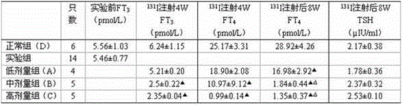 Method for establishing hypothyroidism Wistar rat orbit model by adopting radioactive internal radiation