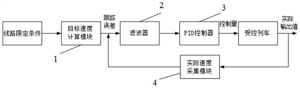 A method of automatic train speed control based on pid and filter algorithm