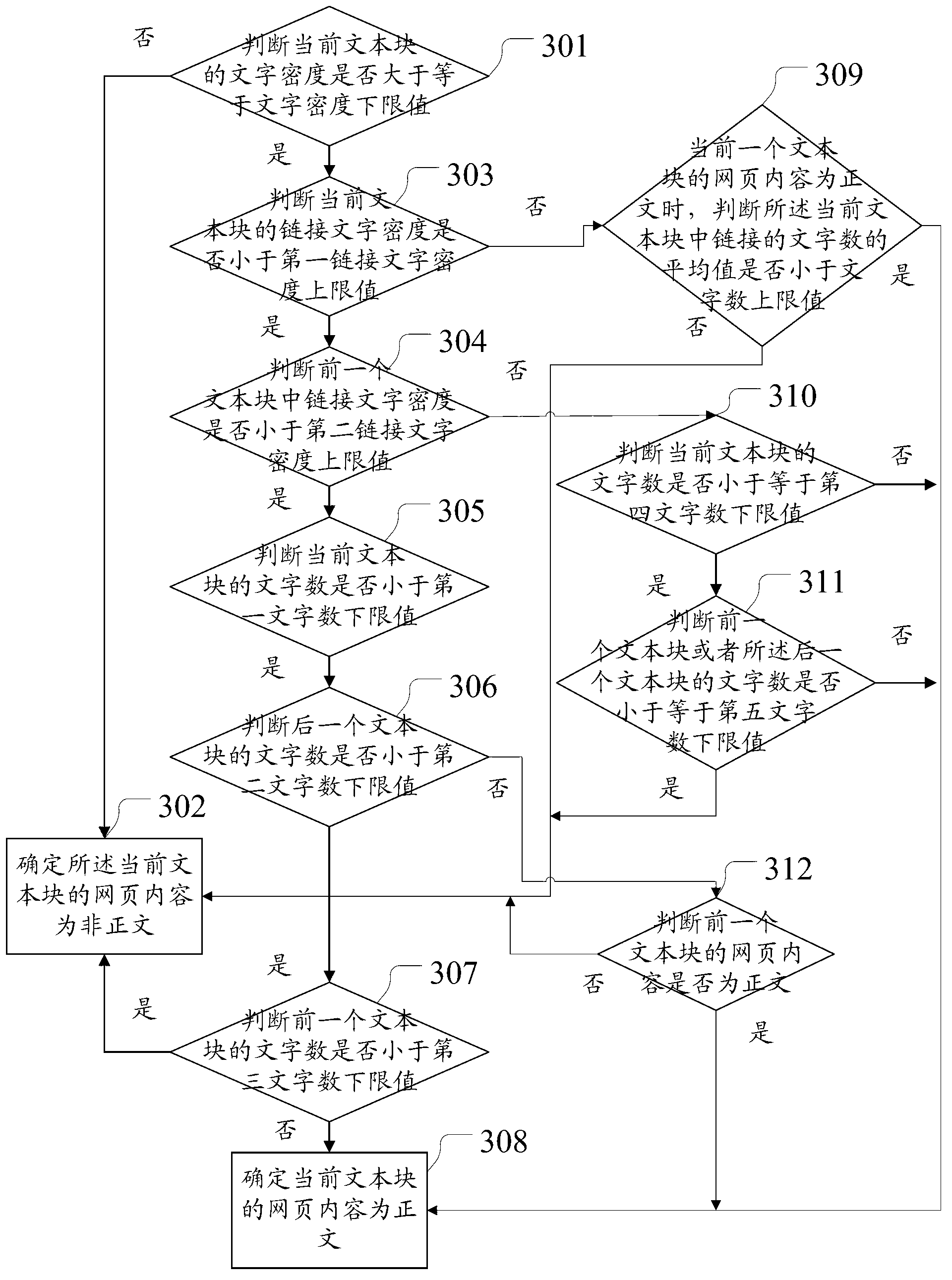Method and device for extracting webpage content