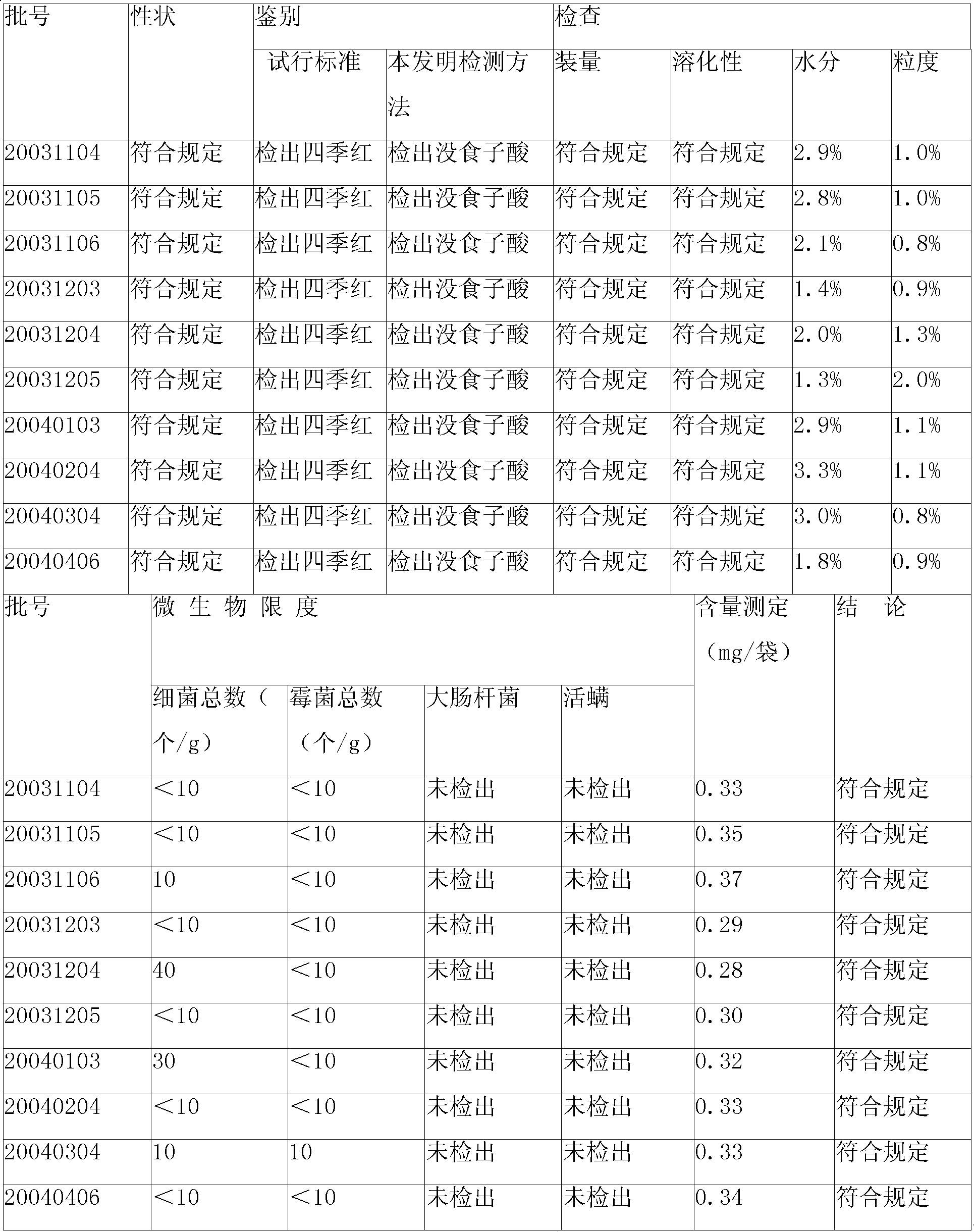 Granular formulation with heat-clearing and detoxicating, promotion of diuresis and tonglin function and preparation method and detection method