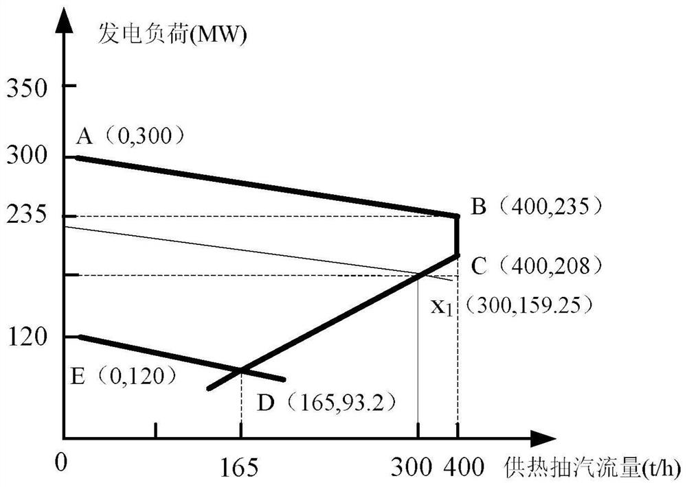 A Calculation Method of Peak Regulation Range of Combined Heat and Power Units