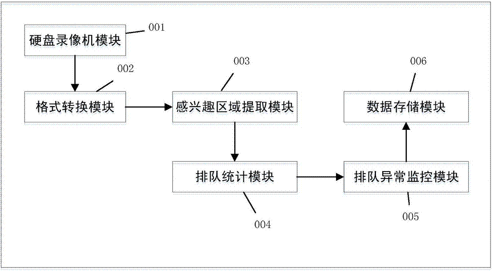 Logistic regression-based queuing anomaly detection method and device