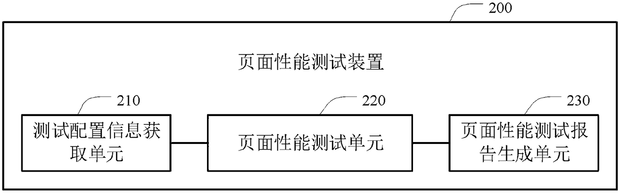 Page performance test method and device