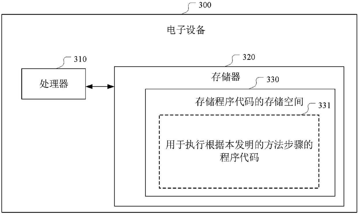 Page performance test method and device