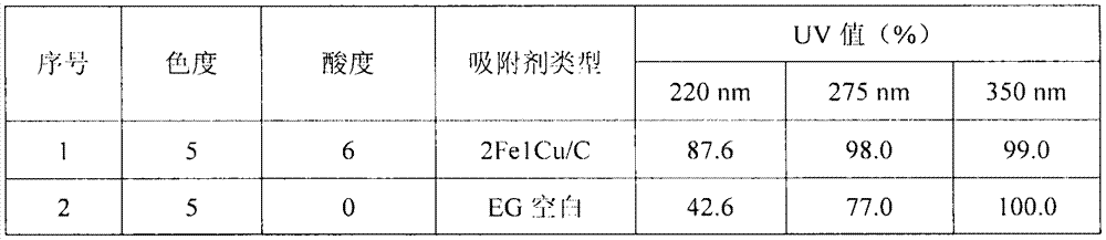 Adsorbent for purifying coal ethylene glycol and preparation method of adsorbent for purifying coal ethylene glycol